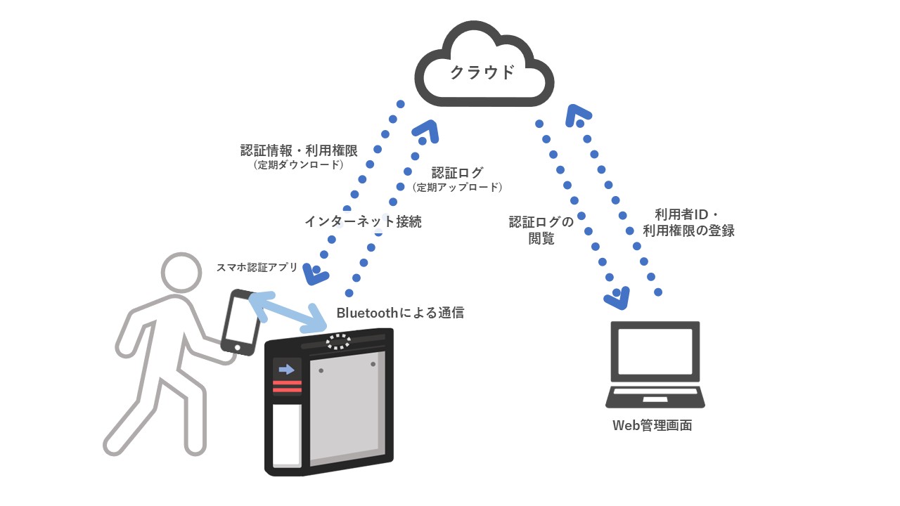 スマホ認証構成イメージ