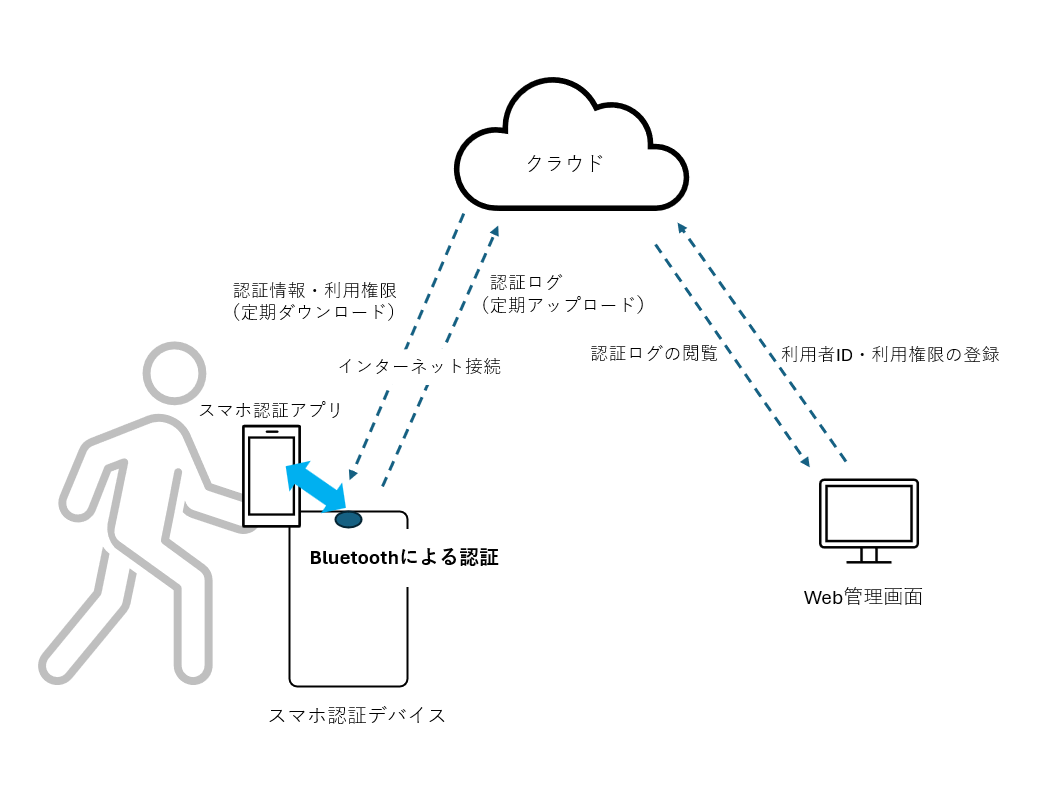 スマホ認証構成イメージ