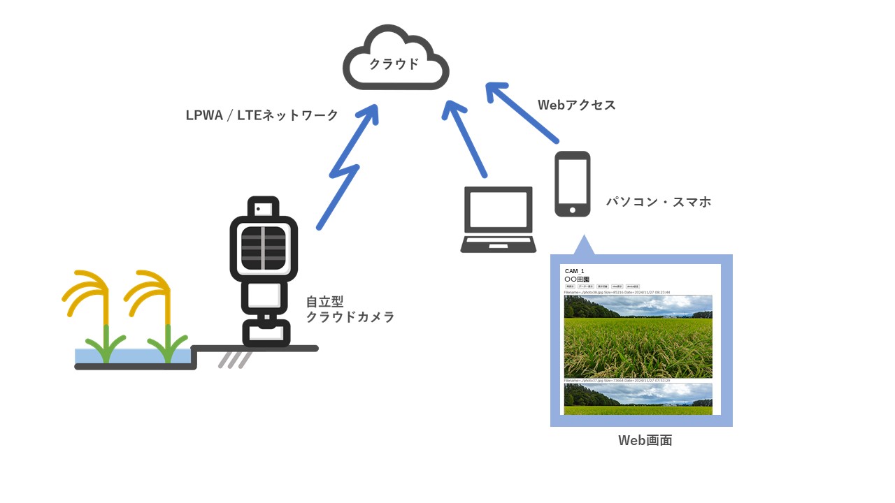 自立型クラウドカメラ