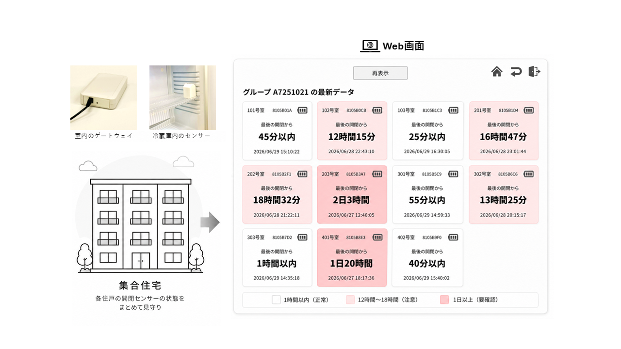 集合住宅の複数住戸に設置した冷蔵庫開閉センサーと、11住戸の生活反応をカード形式で一覧表示するクラウド見守り画面