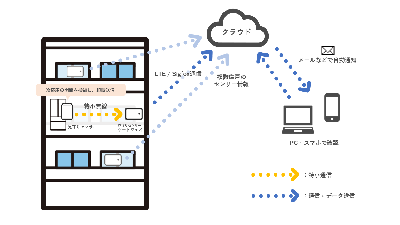 集合住宅の各住戸に設置した冷蔵庫開閉センサーから、特小無線とLTEゲートウェイ、またはSigfox通信を使用してクラウドへ送信する生活反応見守りシステムの構成図