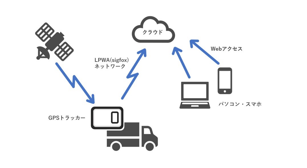 GPS tracker