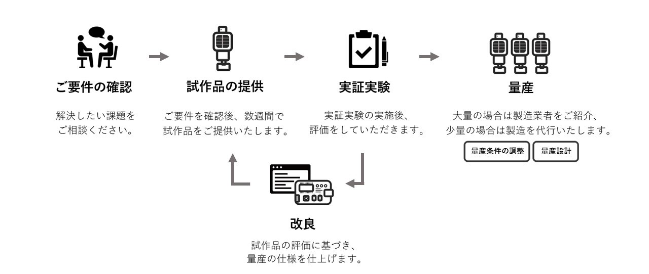 Labとのお仕事の流れ