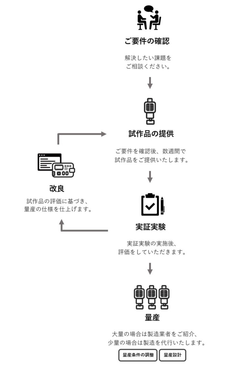 Labとのお仕事の流れ