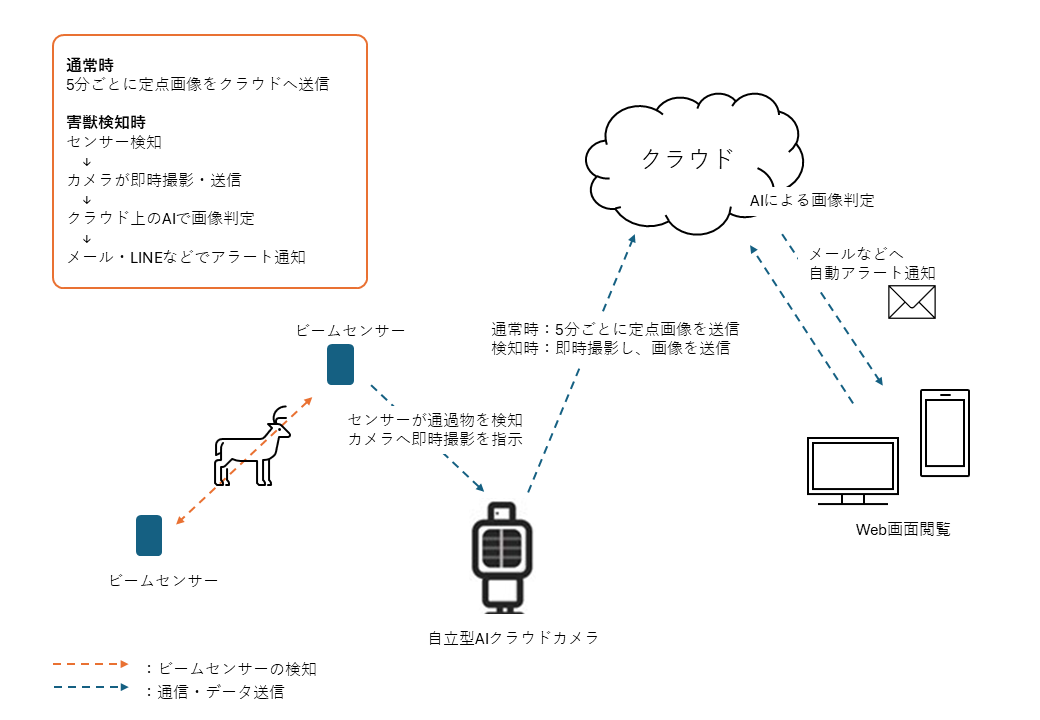 ビームセンサーが通過物を検知し、自立型AIクラウドカメラが即時撮影してクラウドへ送信する鳥獣監視システムの仕組み